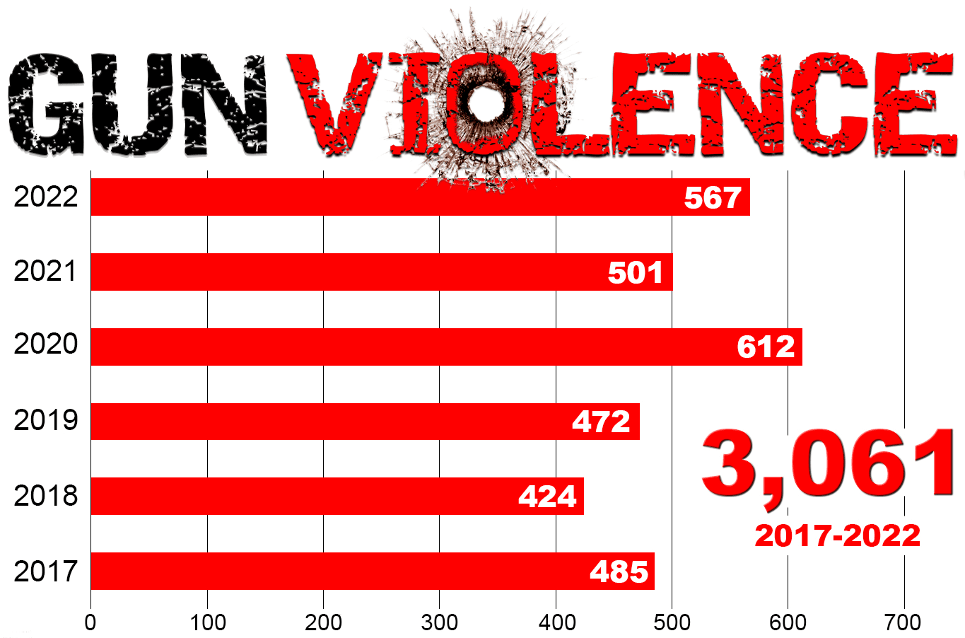 Non Fatal Shootings In Jackson County, 3,061 in 2017 through 2022